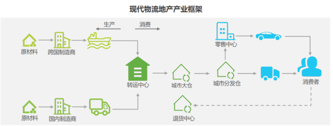 平博 平博PINNACLE可下载）【艾瑞咨询】中国物流地产行业研究报告(图2)