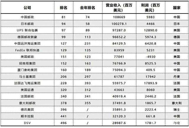 头条 17家物流企业入榜2022世界500强平博 PINNA