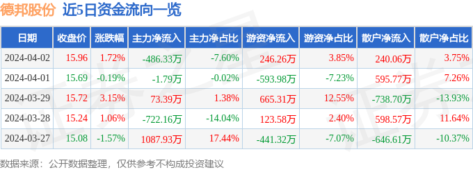 行情快报：德邦股份（603056）4月2日主力资金净卖出48633万元平博 平博PINNACLE(图1)