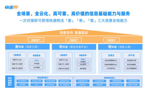 勇做“快递物流全链路数字化和智能化先平博 PINNACLE平博锋”快递100重新定义ExpTech(图4)