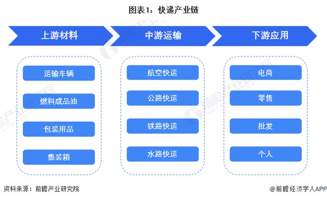 【干货】快递行业产业链全景梳理平博 PINNACLE平博及区