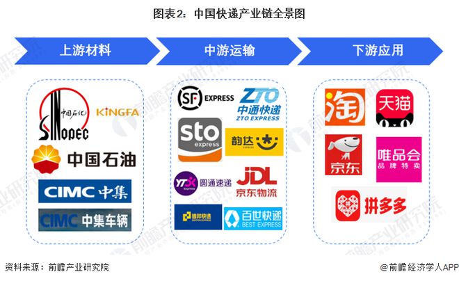 【干货】快递行业产业链全景梳理平博 PINNACLE平博及区域热力地图(图2)