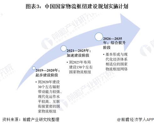 平博 PINNACLE平博2020年中国物流行业发展现状与物流枢纽建设情况分析 国家大力推进枢纽建设(图3)