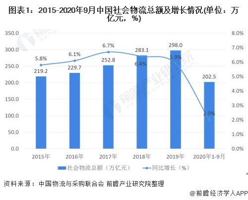 平博 PINNACLE平博2020年中国物流行业发展现状与物