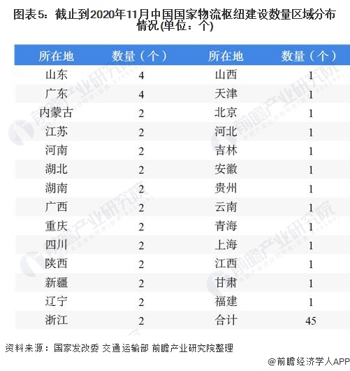 平博 PINNACLE平博2020年中国物流行业发展现状与物流枢纽建设情况分析 国家大力推进枢纽建设(图5)