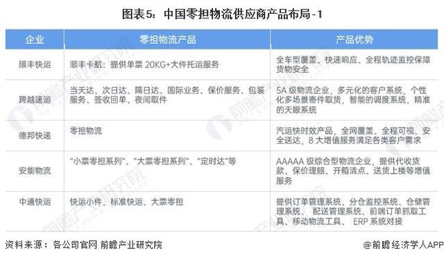 「前瞻解读」2024-2029年中国零担物流行业平博 PINNACLE平博企业经营及毛利率分析(图2)