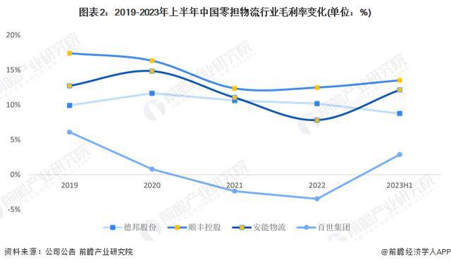 「前瞻解读」2024-2029年中国零担物流行业平博 PINNACLE平博企业经营及毛利率分析(图4)