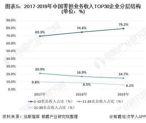 「前瞻解读」2024-2029年中国零担物流行业平博 PINNACLE平博企业经营及毛利率分析(图7)