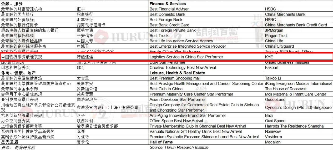 平博 PINNACLE平博跨越速运荣获胡润百富“2023年中国物流服务最佳表现奖”(图2)