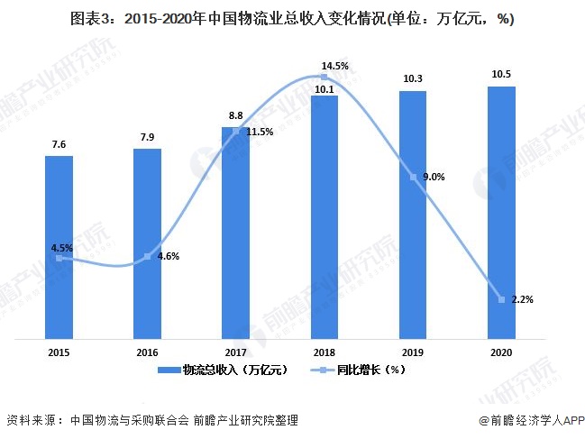 2021年中国物流行业运行情况分析 物流业有力支撑国民经济发展【组图】平博 平博PINNACLE(图3)