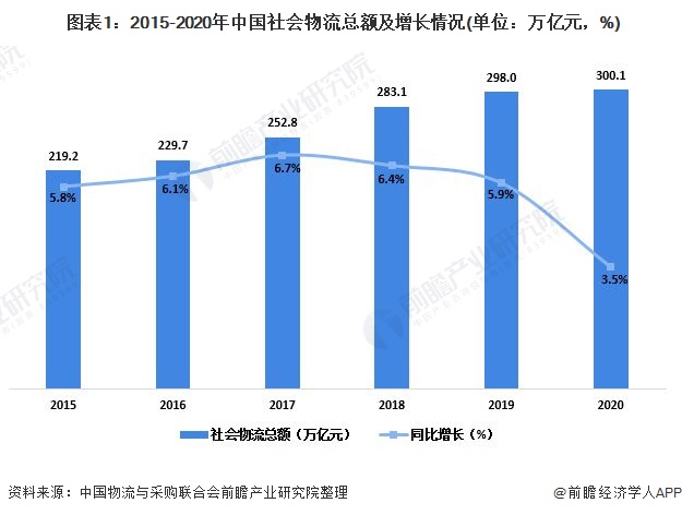 2021年中国物流行业运行情况分析 物流业有力支撑国民经济发