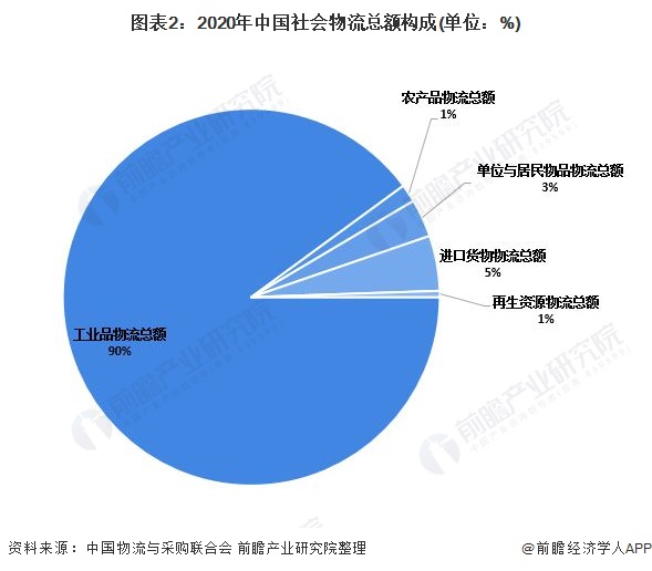 2021年中国物流行业运行情况分析 物流业有力支撑国民经济发展【组图】平博 平博PINNACLE(图2)