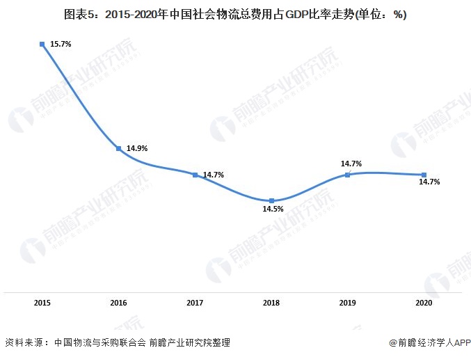 2021年中国物流行业运行情况分析 物流业有力支撑国民经济发展【组图】平博 平博PINNACLE(图5)