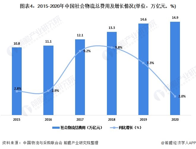 2021年中国物流行业运行情况分析 物流业有力支撑国民经济发展【组图】平博 平博PINNACLE(图4)