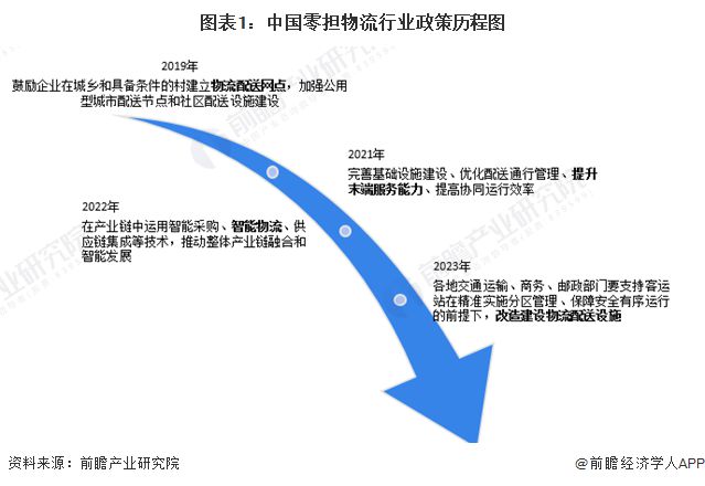 重磅！2024年中国及31省市零担物流行业政策汇总及平博 平