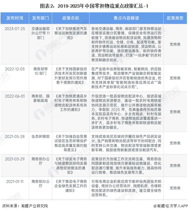 重磅！2024年中国及31省市零担物流行业政策汇总及平博 平博PINNACLE解读（全）(图2)