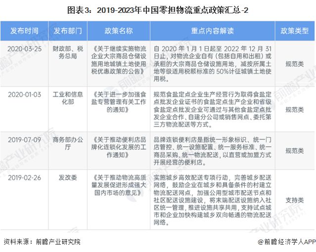 重磅！2024年中国及31省市零担物流行业政策汇总及平博 平博PINNACLE解读（全）(图3)