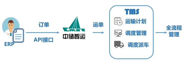 全国首批！中储智运入选创建世界一平博 平博PINNACLE流专精特新示范企业(图3)