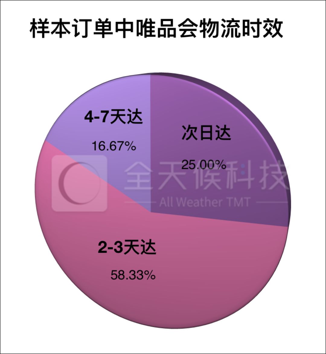 物流快递大测试！超全线上购物攻略！平博 平博PINNACLE(图6)