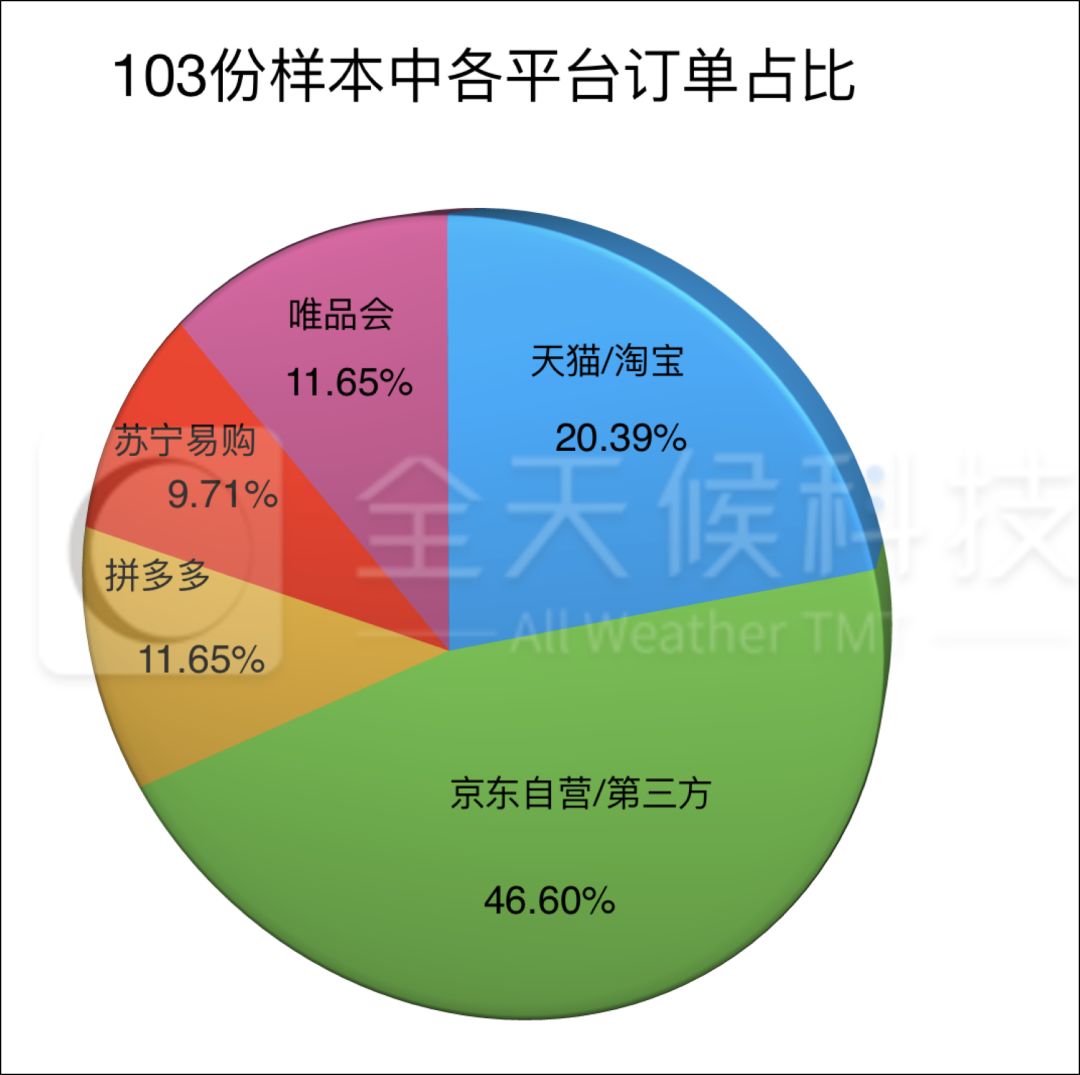 物流快递大测试！超全线上购物攻略！平博 平博PINNACLE(图7)