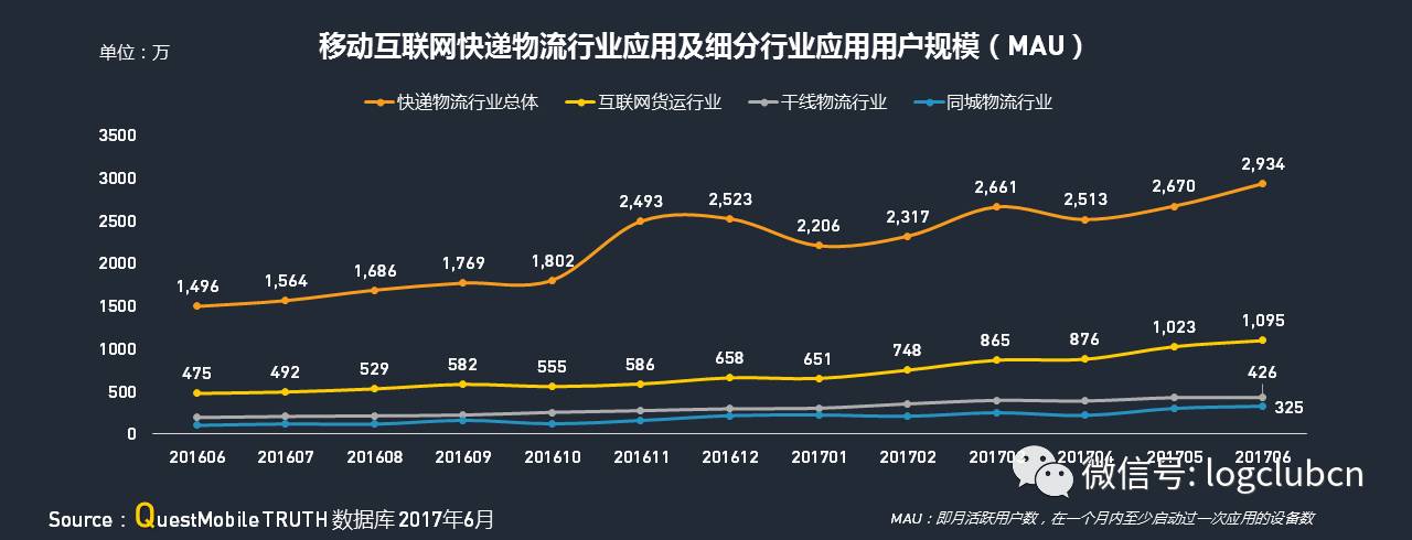 运满满、货拉拉、货车帮、云鸟、58速运等“互联网+物流”平台谁更牛？平博 PINNACLE平博(图5)