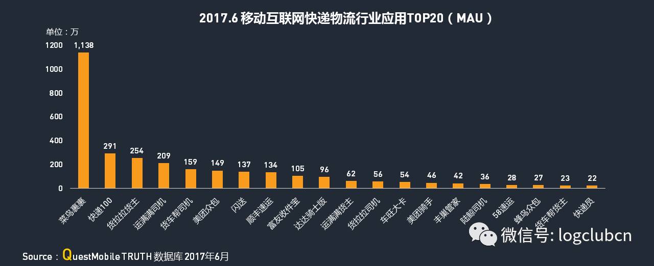 运满满、货拉拉、货车帮、云鸟、58速运等“互联网+物流”平台谁更牛？平博 PINNACLE平博(图6)