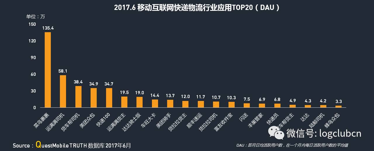 运满满、货拉拉、货车帮、云鸟、58速运等“互联网+物流”平台谁更牛？平博 PINNACLE平博(图7)