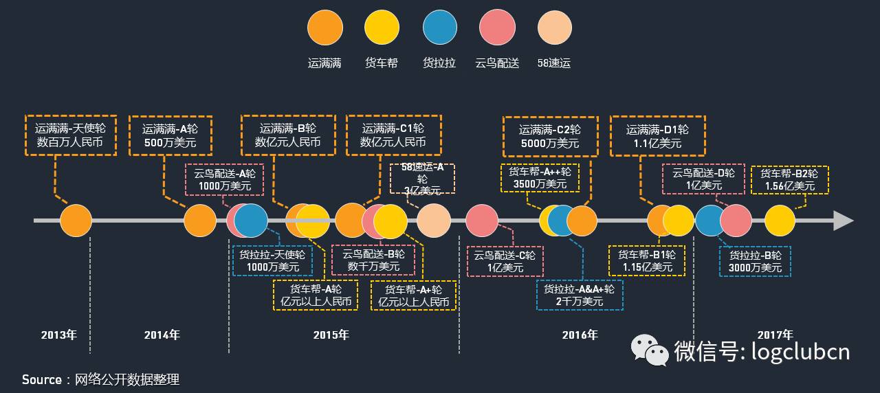 运满满、货拉拉、货车帮、云鸟、58速运等“互联网+物流”平台谁更牛？平博 PINNACLE平博(图10)