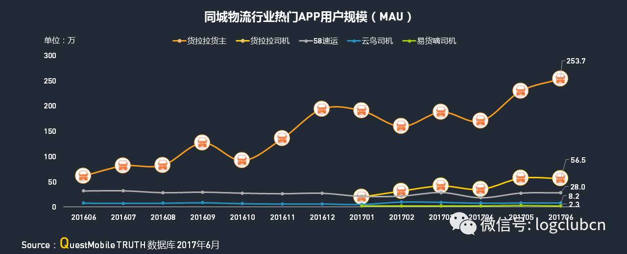 运满满、货拉拉、货车帮、云鸟、58速运等“互联网+物流”平台谁更牛？平博 PINNACLE平博(图11)