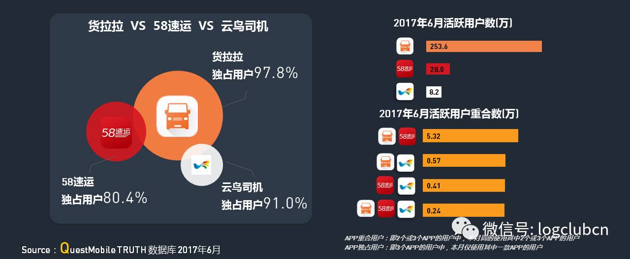 运满满、货拉拉、货车帮、云鸟、58速运等“互联网+物流”平台谁更牛？平博 PINNACLE平博(图12)