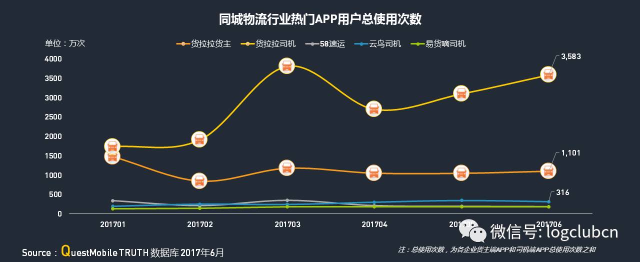 运满满、货拉拉、货车帮、云鸟、58速运等“互联网+物流”平台谁更牛？平博 PINNACLE平博(图13)