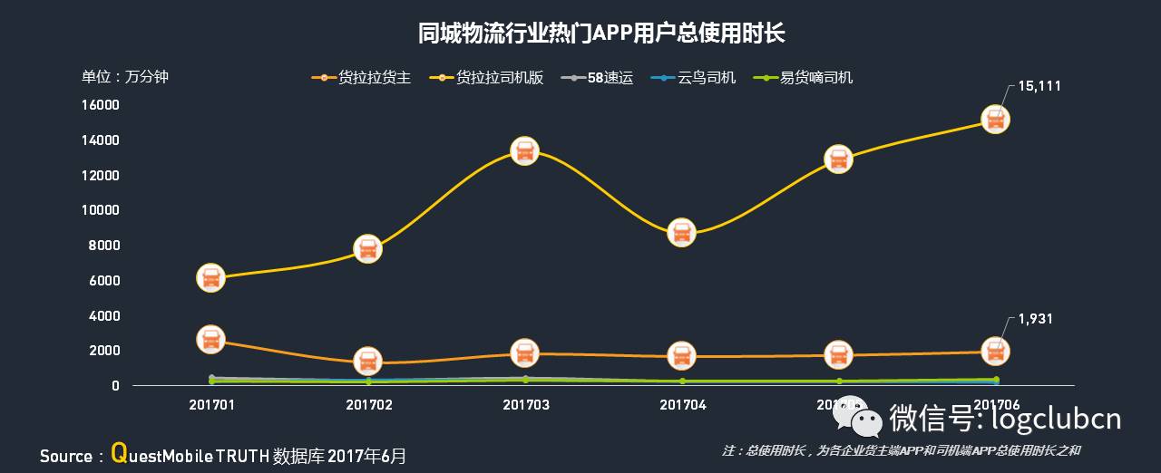 运满满、货拉拉、货车帮、云鸟、58速运等“互联网+物流”平台谁更牛？平博 PINNACLE平博(图14)