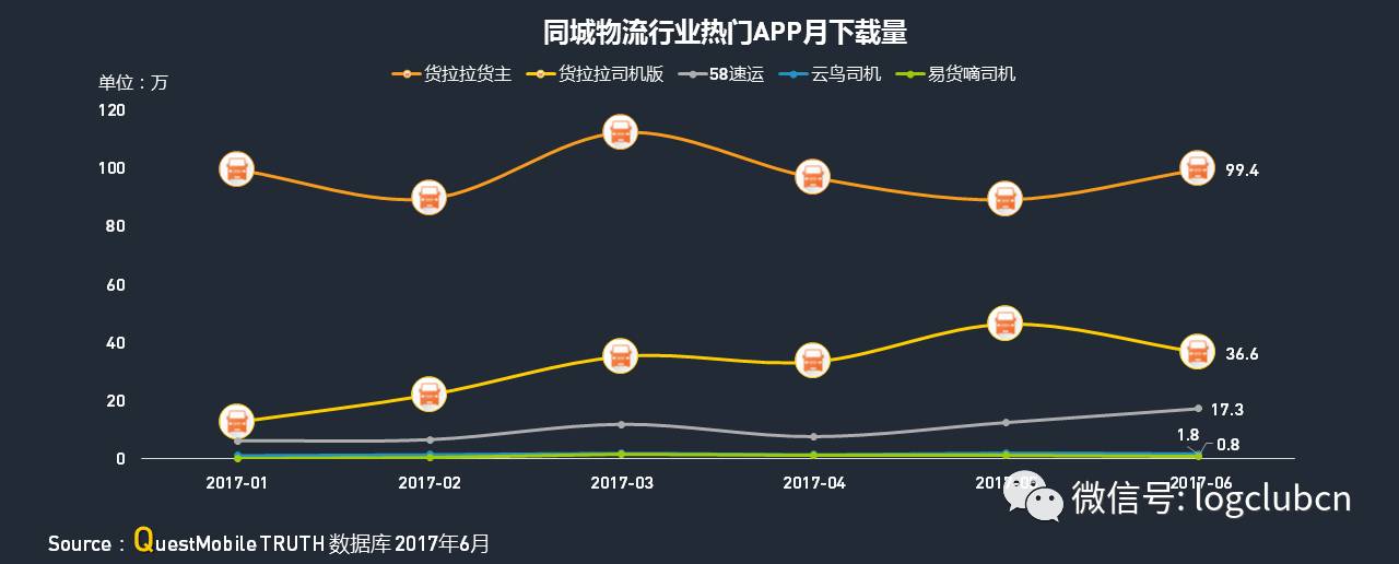 运满满、货拉拉、货车帮、云鸟、58速运等“互联网+物流”平台谁更牛？平博 PINNACLE平博(图15)