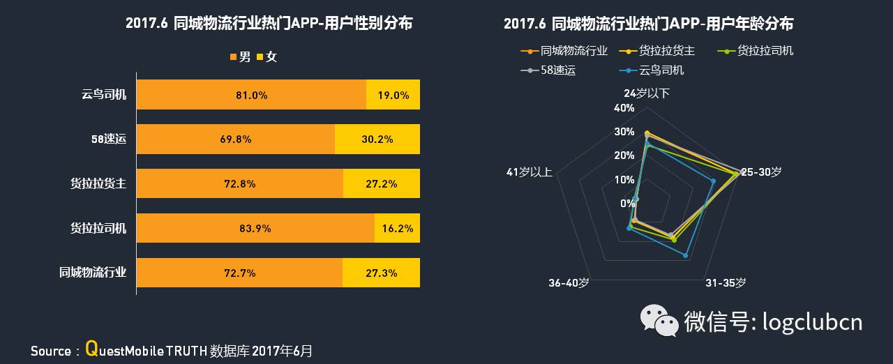 运满满、货拉拉、货车帮、云鸟、58速运等“互联网+物流”平台谁更牛？平博 PINNACLE平博(图16)