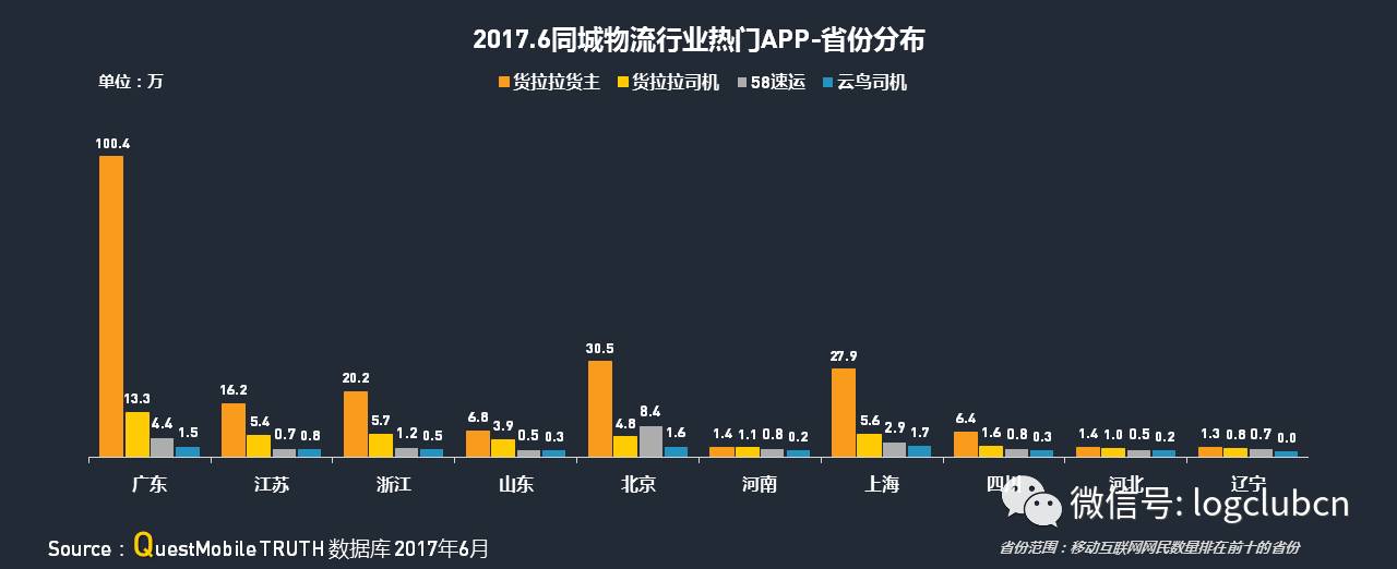 运满满、货拉拉、货车帮、云鸟、58速运等“互联网+物流”平台谁更牛？平博 PINNACLE平博(图17)