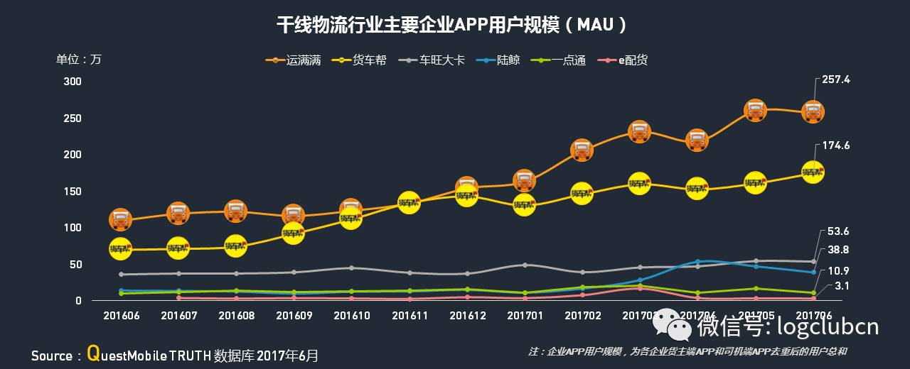 运满满、货拉拉、货车帮、云鸟、58速运等“互联网+物流”平台谁更牛？平博 PINNACLE平博(图19)