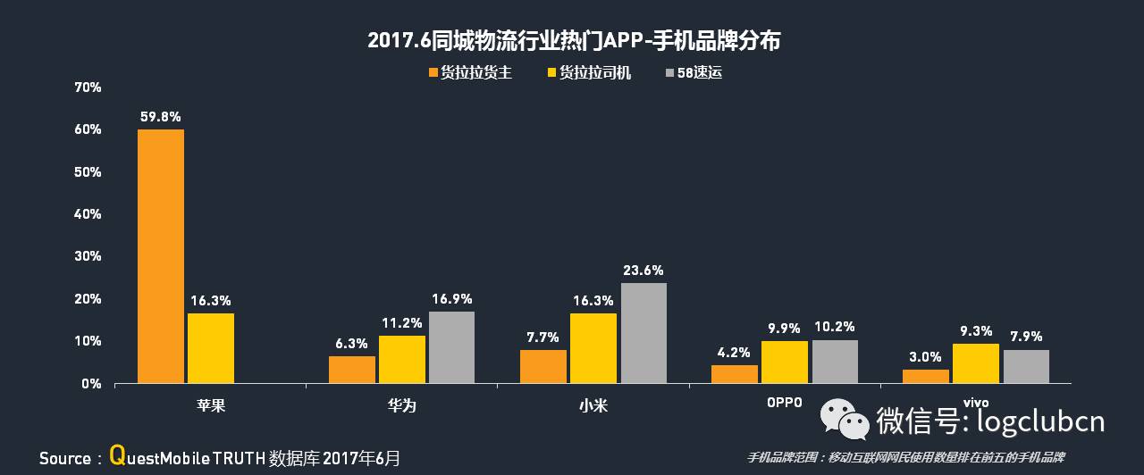 运满满、货拉拉、货车帮、云鸟、58速运等“互联网+物流”平台谁更牛？平博 PINNACLE平博(图18)