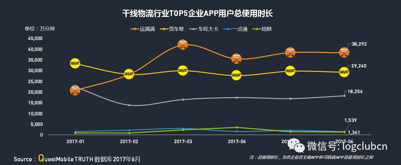 运满满、货拉拉、货车帮、云鸟、58速运等“互联网+物流”平台谁更牛？平博 PINNACLE平博(图20)