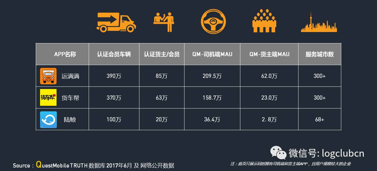 运满满、货拉拉、货车帮、云鸟、58速运等“互联网+物流”平台谁更牛？平博 PINNACLE平博(图21)