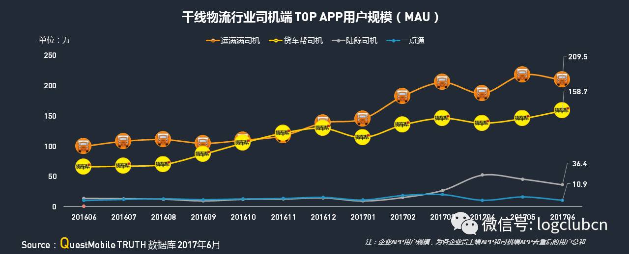 运满满、货拉拉、货车帮、云鸟、58速运等“互联网+物流”平台谁更牛？平博 PINNACLE平博(图22)