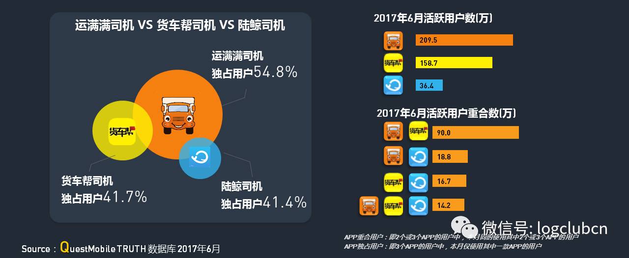 运满满、货拉拉、货车帮、云鸟、58速运等“互联网+物流”平台谁更牛？平博 PINNACLE平博(图23)