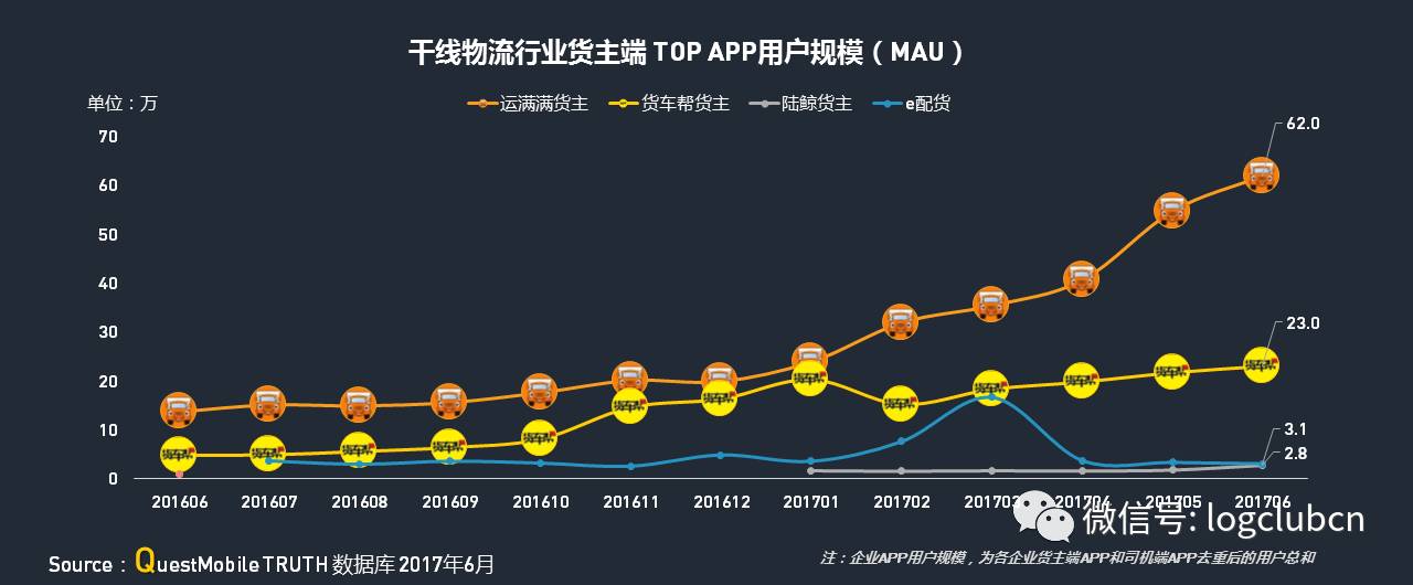 运满满、货拉拉、货车帮、云鸟、58速运等“互联网+物流”平台谁更牛？平博 PINNACLE平博(图24)