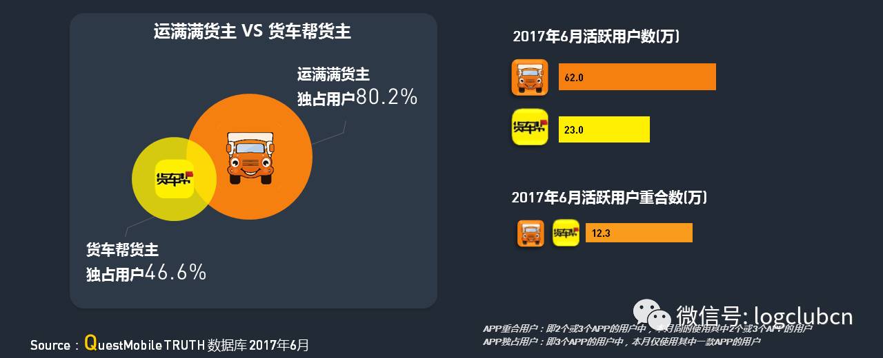 运满满、货拉拉、货车帮、云鸟、58速运等“互联网+物流”平台谁更牛？平博 PINNACLE平博(图25)