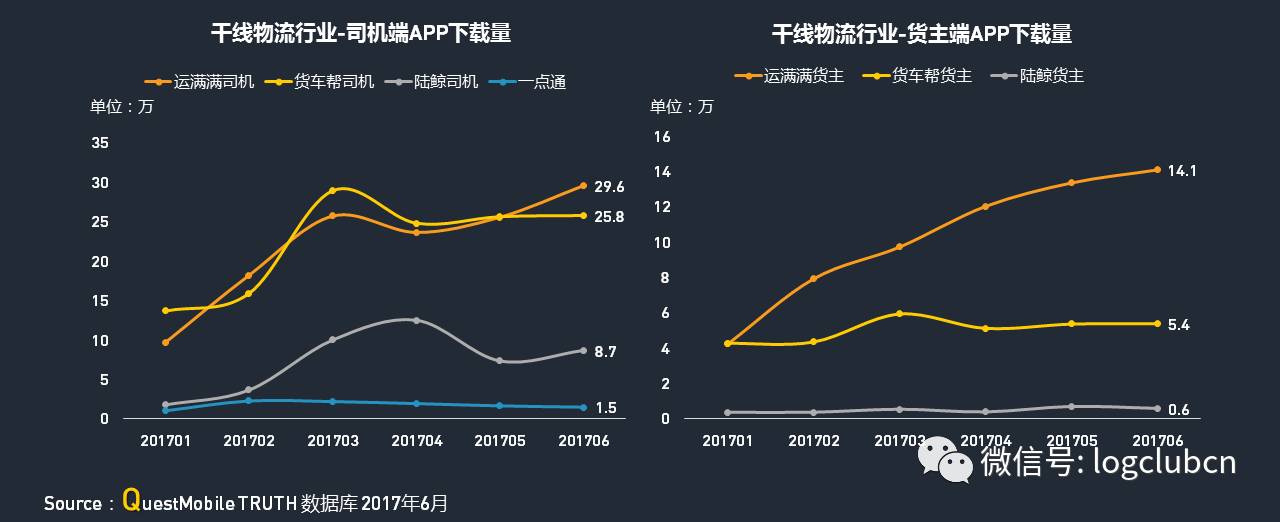 运满满、货拉拉、货车帮、云鸟、58速运等“互联网+物流”平台谁更牛？平博 PINNACLE平博(图26)