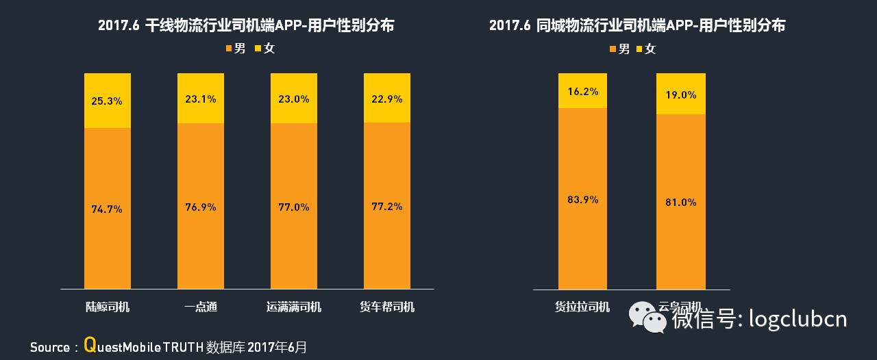 运满满、货拉拉、货车帮、云鸟、58速运等“互联网+物流”平台谁更牛？平博 PINNACLE平博(图27)