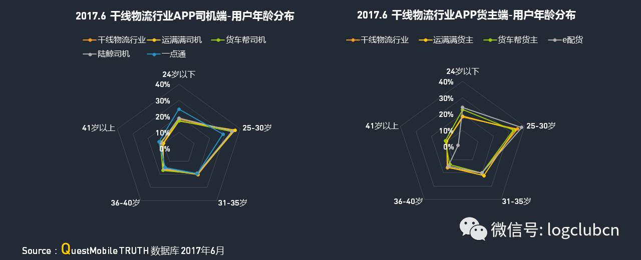 运满满、货拉拉、货车帮、云鸟、58速运等“互联网+物流”平台谁更牛？平博 PINNACLE平博(图28)