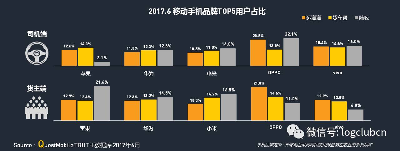 运满满、货拉拉、货车帮、云鸟、58速运等“互联网+物流”平台谁更牛？平博 PINNACLE平博(图30)