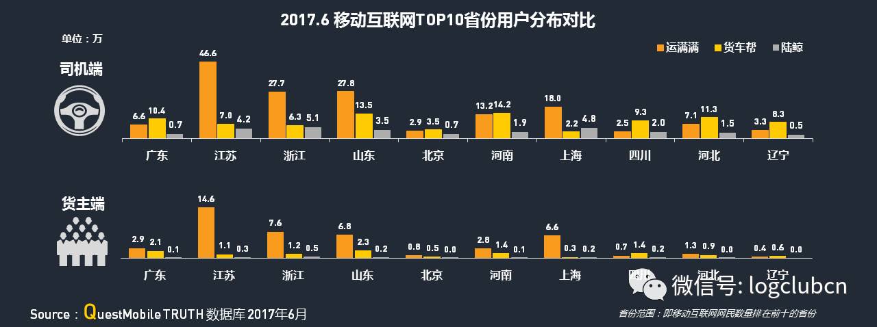 运满满、货拉拉、货车帮、云鸟、58速运等“互联网+物流”平台谁更牛？平博 PINNACLE平博(图29)