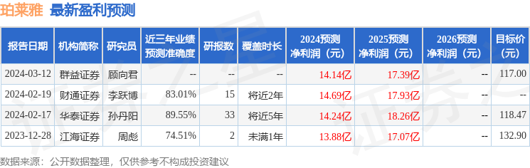 德邦证券：给平博 平博PINNACLE予珀莱雅买入评级