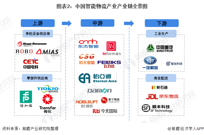 平博 平博PINNACLE【干货】智能物流行业产业链全景梳理及区域热力地图(图2)